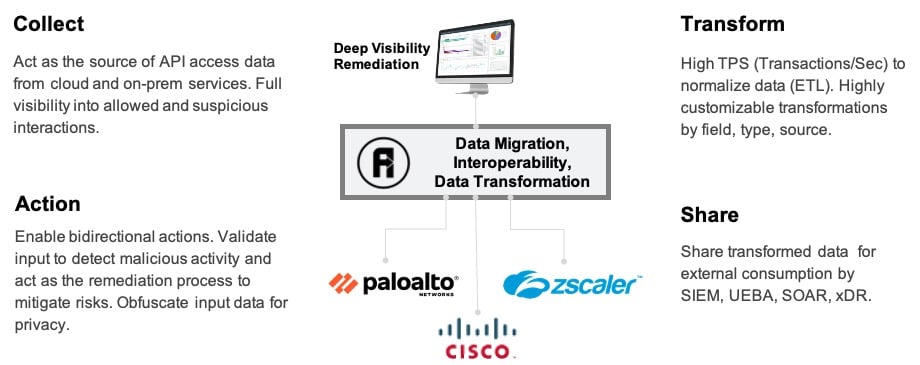 Cyber Security Product Migration & Interoperability